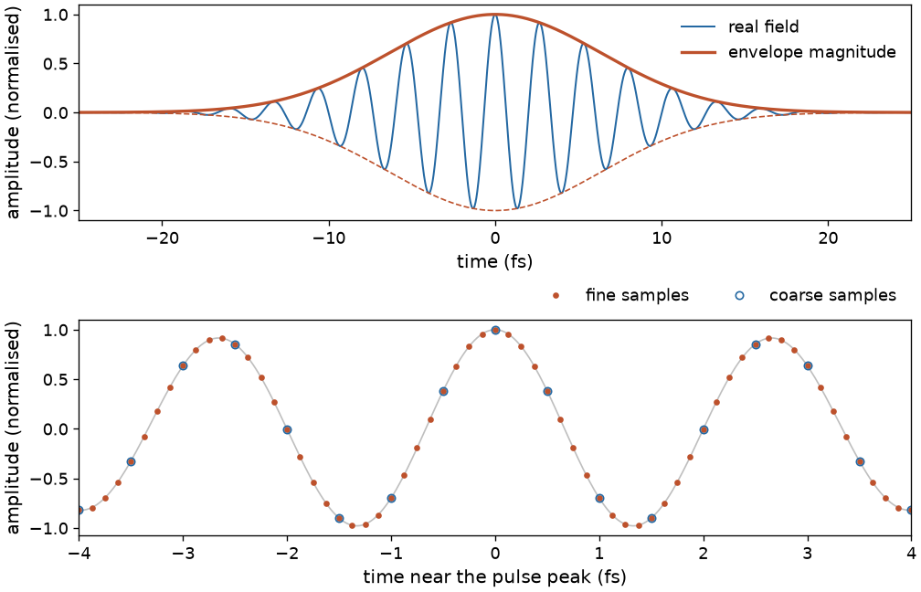 A rapidly oscillating real field under a smooth Gaussian envelope, followed by coarse and fine samples of the same pulse near its peak.