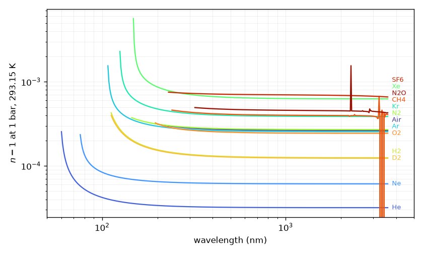 Gas refractivity versus wavelength on logarithmic axes, with each gas labelled at the right-hand end.