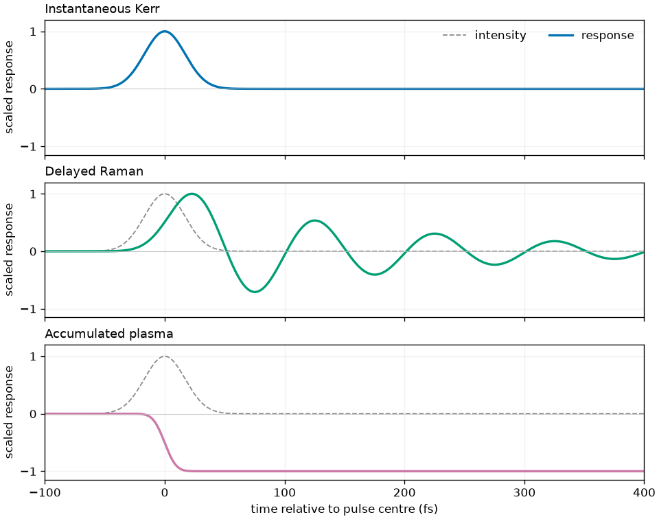 Three normalised response curves: Kerr follows a Gaussian pulse, Raman oscillates after it, and an accumulated plasma contribution remains negative.