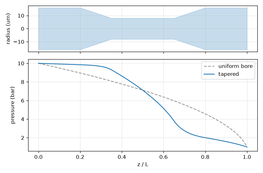A tapered bore with a narrow central waist above pressure profiles for tapered and uniform bores; most of the pressure drop is concentrated at the waist.