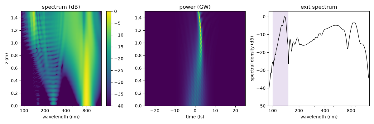 spectrum (dB), power (GW), exit spectrum