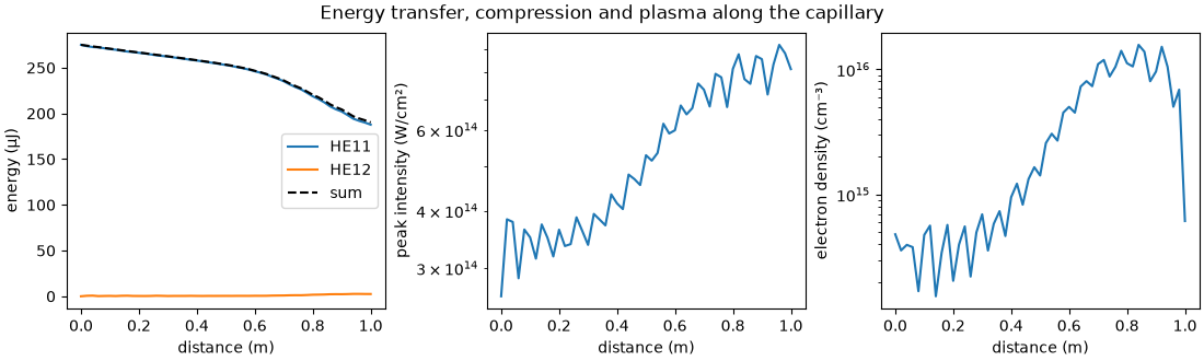 Energy transfer, compression and plasma along the capillary