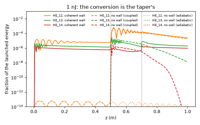 1 nJ: the conversion is the taper's