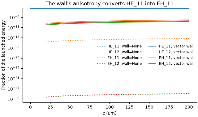 The wall's anisotropy converts HE_11 into EH_11